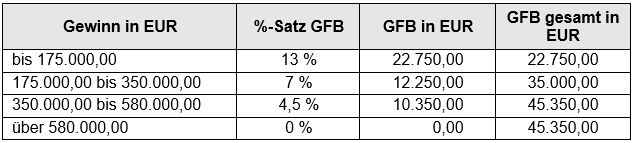 KI 09 2018 Tabelle GFB