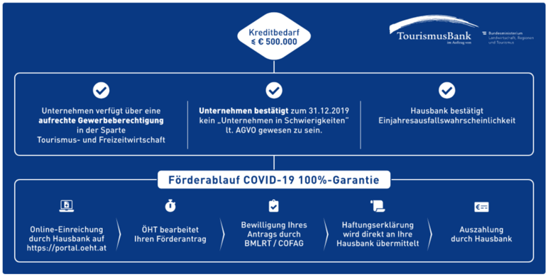 Foerderablauf Covid Garantie